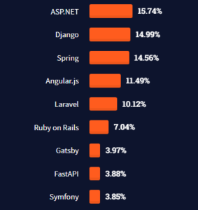 Laravel Vs Django Comparison Between Web Framework