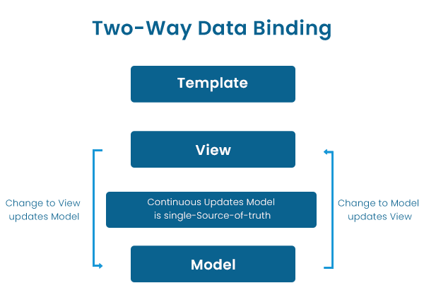 2-Way Data Binding - AngularJs