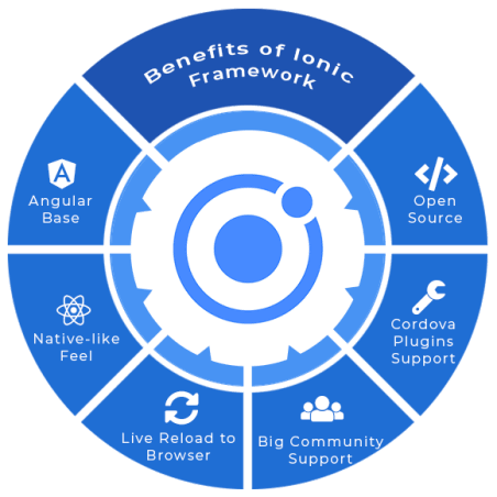 Features of Ionic Framework