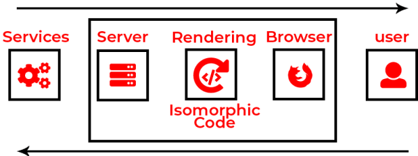 Isomorphic Code