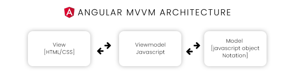 MVVM Architecture - AngularJs