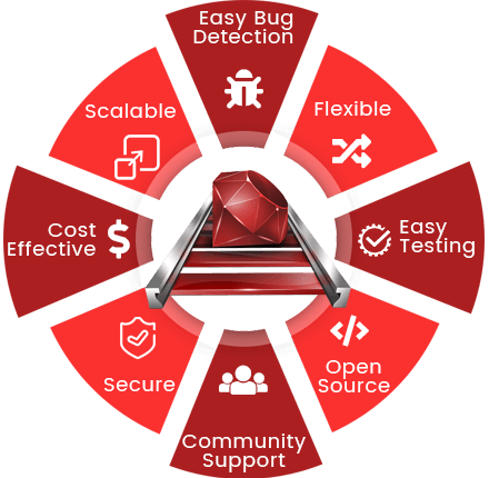 Why to use Ruby on Rails