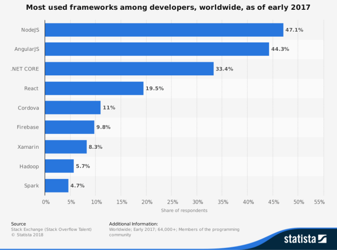 most-utilized-frameworks-among-developers-worldwide-2017