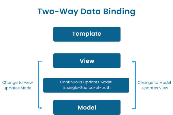 2 Way data binding