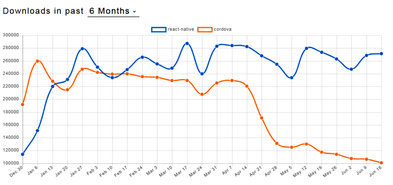 React Native vs Cordova NPM Trends