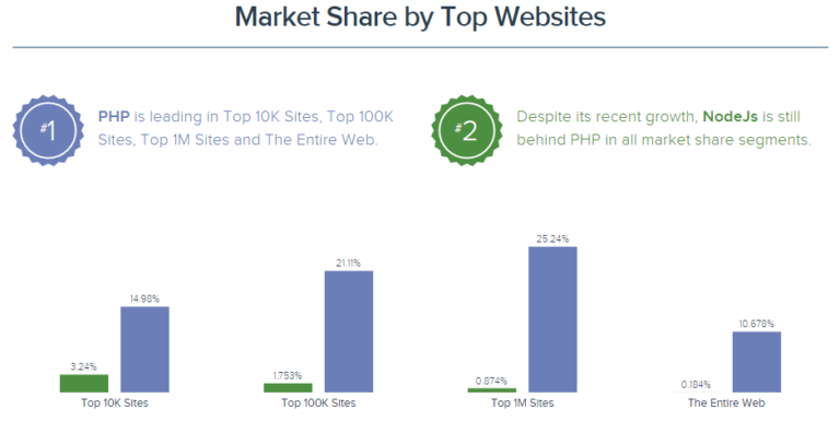 php vs nodejs benchmark