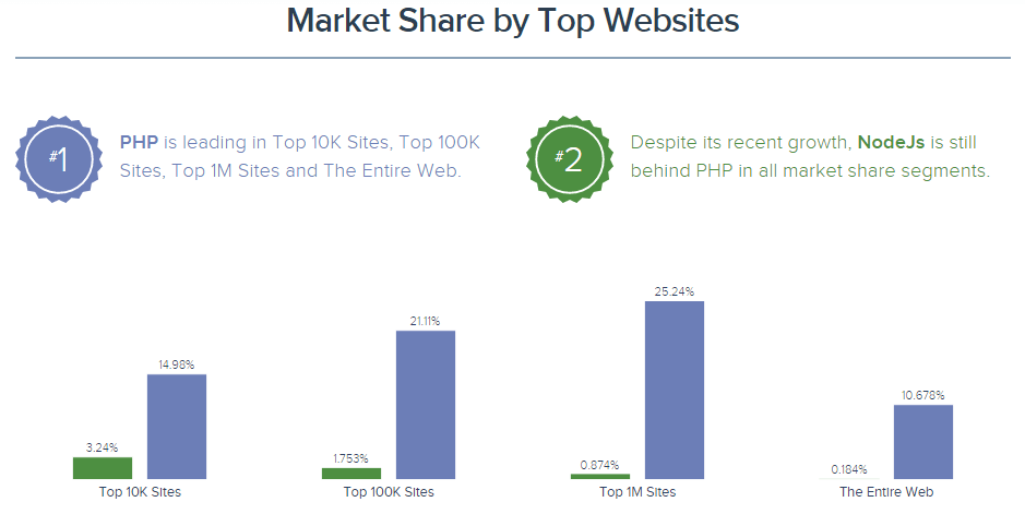 Market Share of PHP vs NodeJS by Top Websites