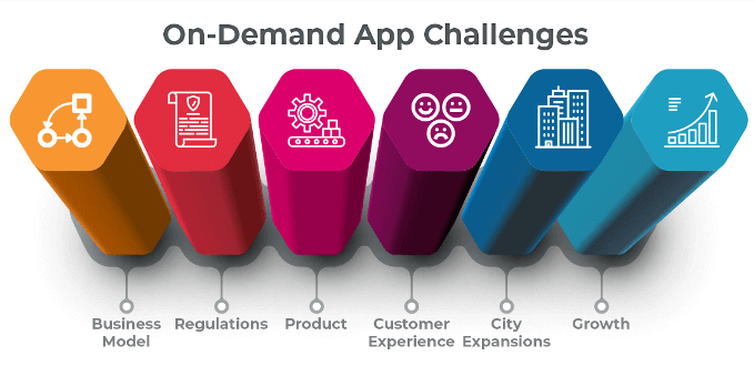 On-Demand App Challenges