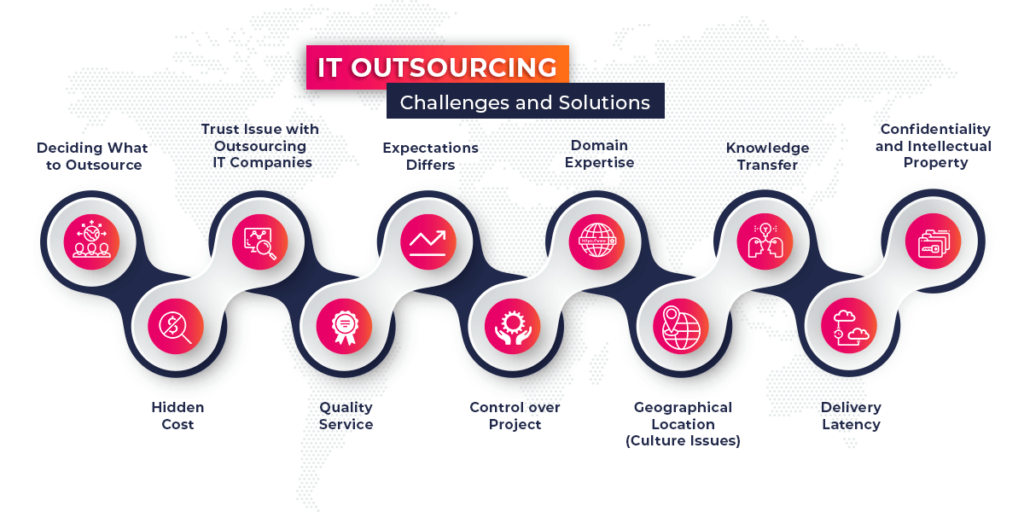How to Reduce Risk of Outsourcing IT Services? - Aglowid IT Solutions