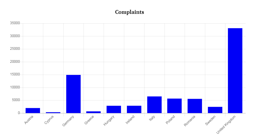 GDPR Complaints Submitted to the DPAs