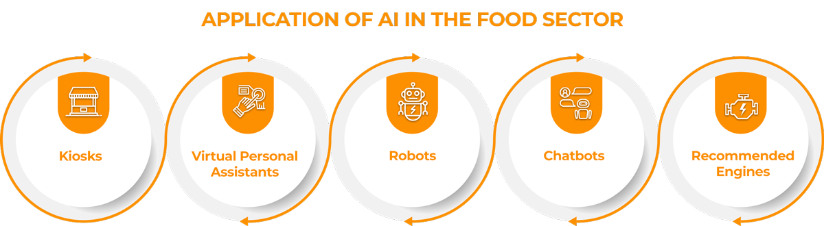 application of ai in the food sector