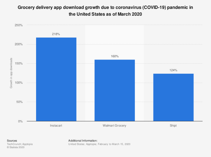 increase-in-grocery-delivery-app-downloads-due-to-coronavirus-outbreak-us-2020