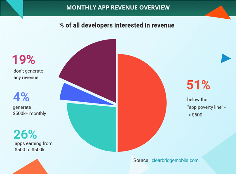 Monthly App Revenue