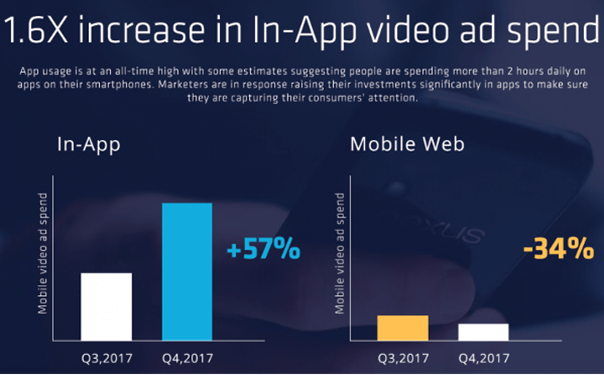 in app video Ad spend