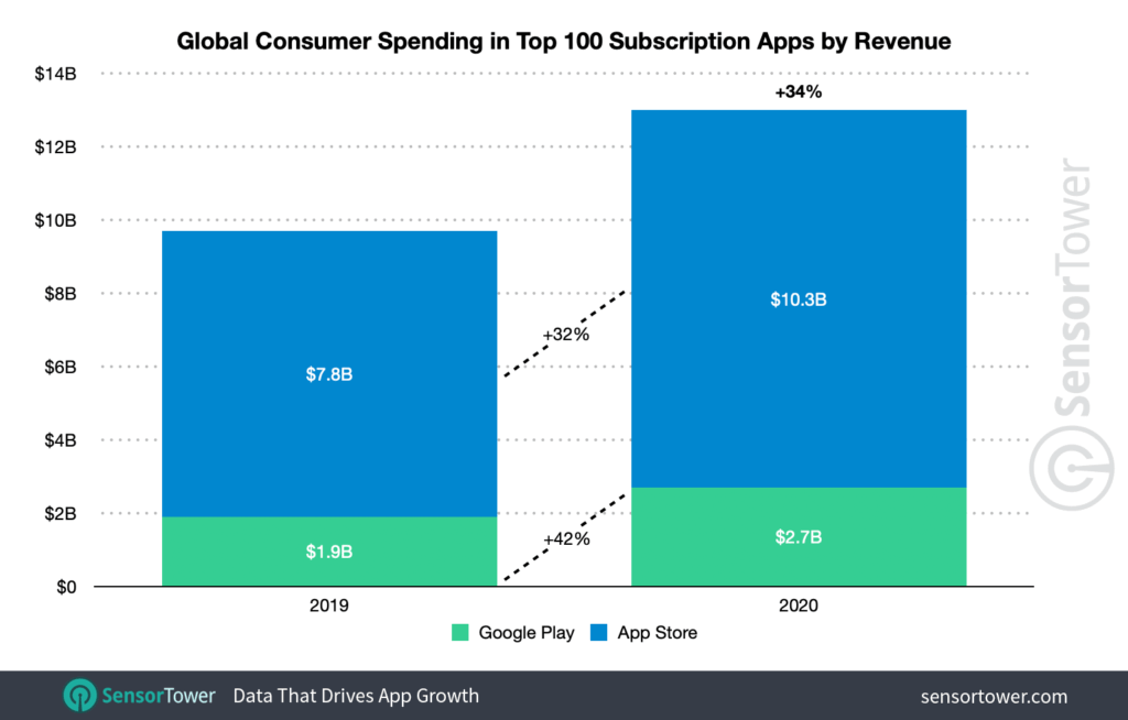 Global Customer Spending in Top 100 Subscription Apps by Revenue