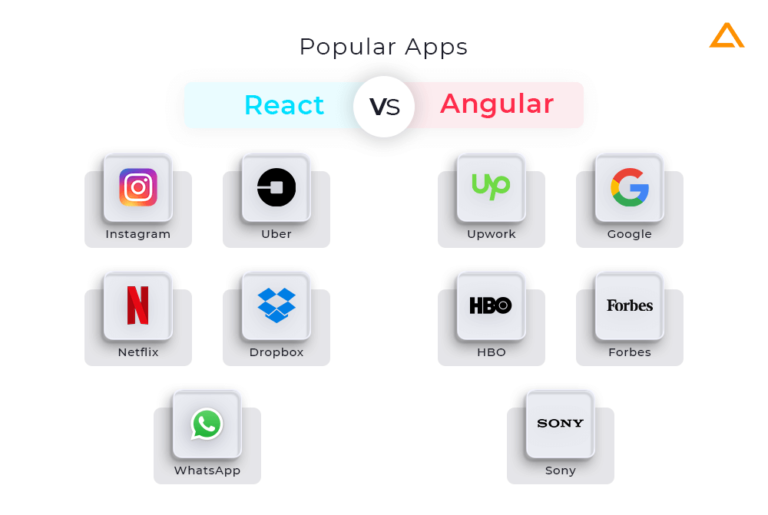 Angular Vs React : Difference Between Angular And React In 2024