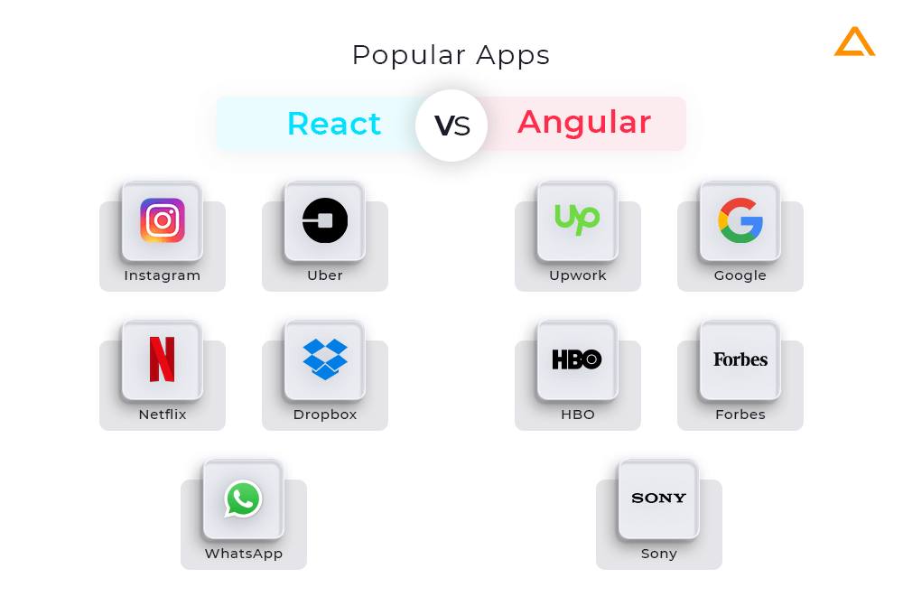 Angular vs React Popular Apps