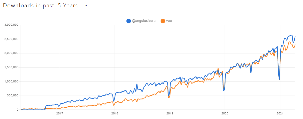 NPM Trends Angular vs Vue