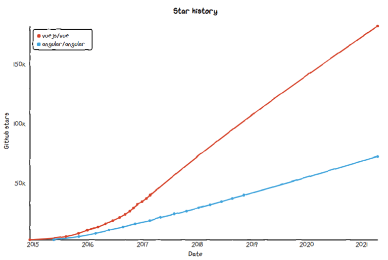 Vue.js vs. Angular: Which Javascript Framework to Choose in 2025? image.