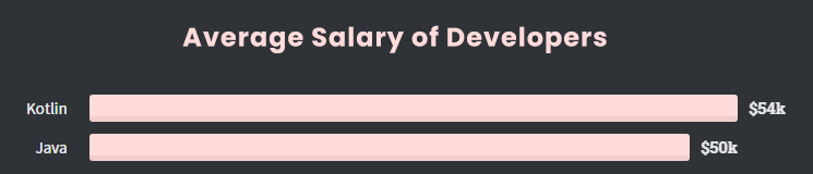 Average Salary of Java Developer vs Kotlin Developer