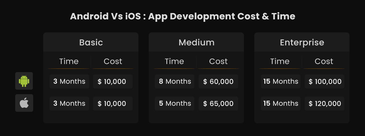 Android Vs IOS App Development Cost & Time