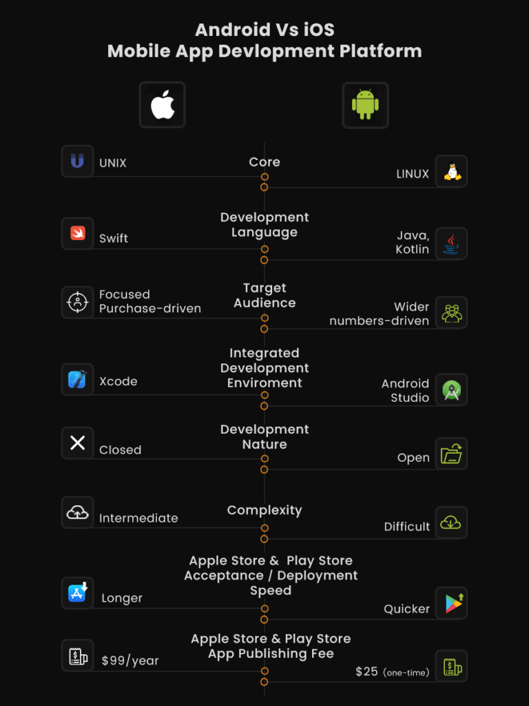 Android vs iOS App Development - Ultimate Comparison - Aglowid IT Solutions
