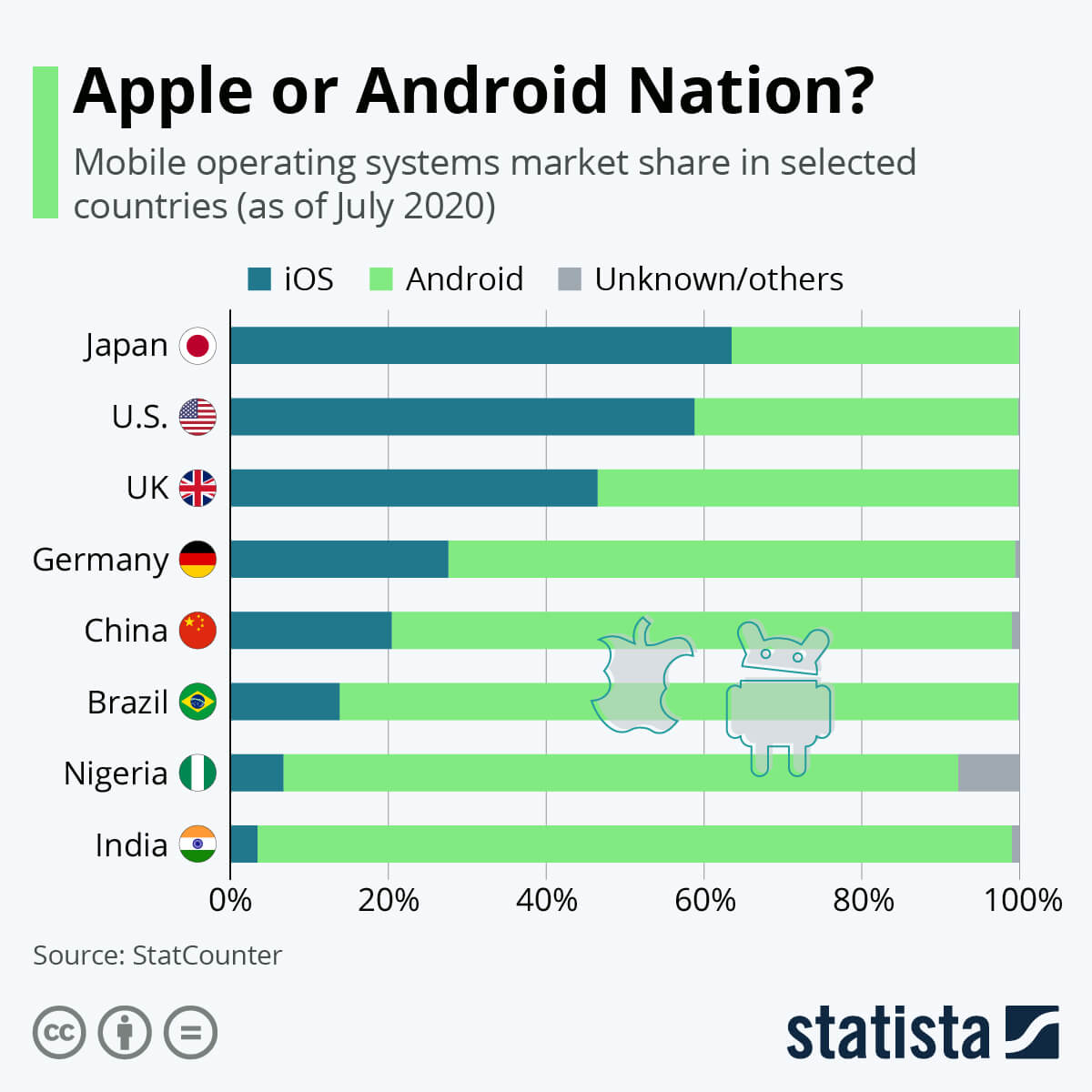 Android Vs IOS - Country wise Popularity