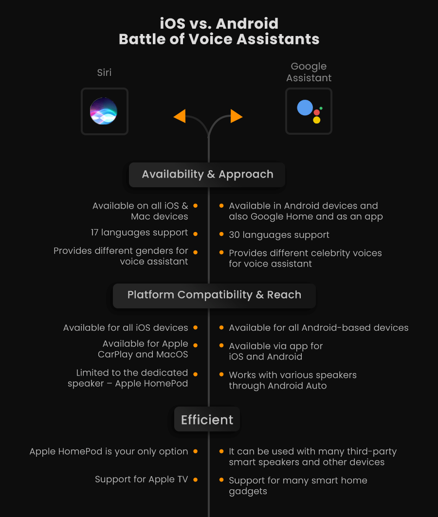 Android Vs IOS Voice Assistance