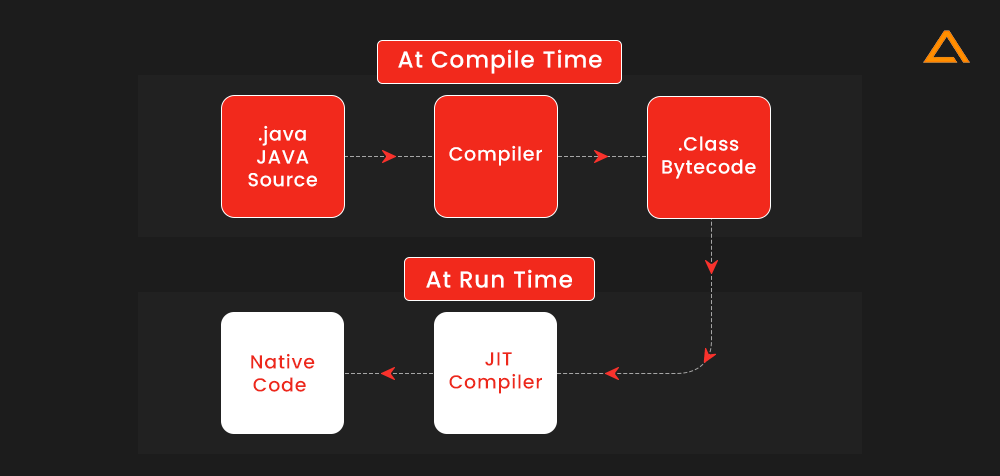Use JIT Compiler for Laravel Performance Optimization