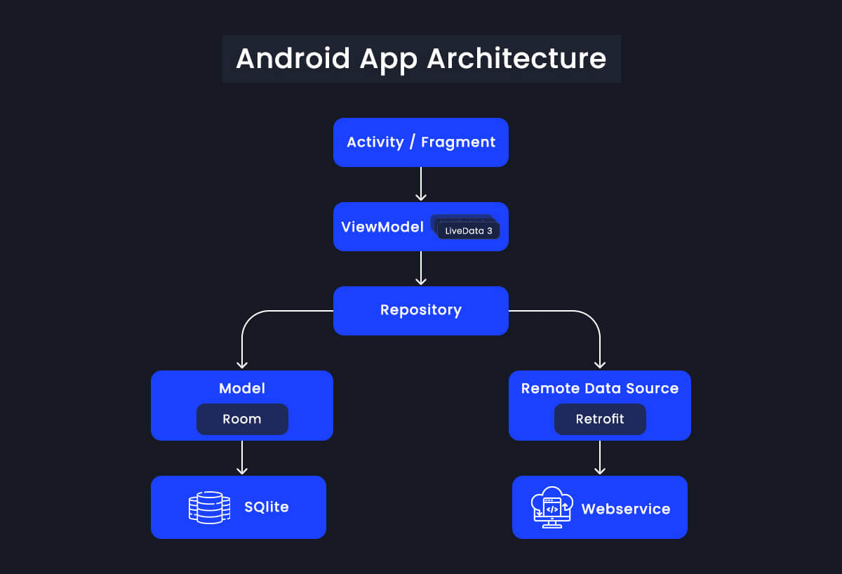 Android App Architecture