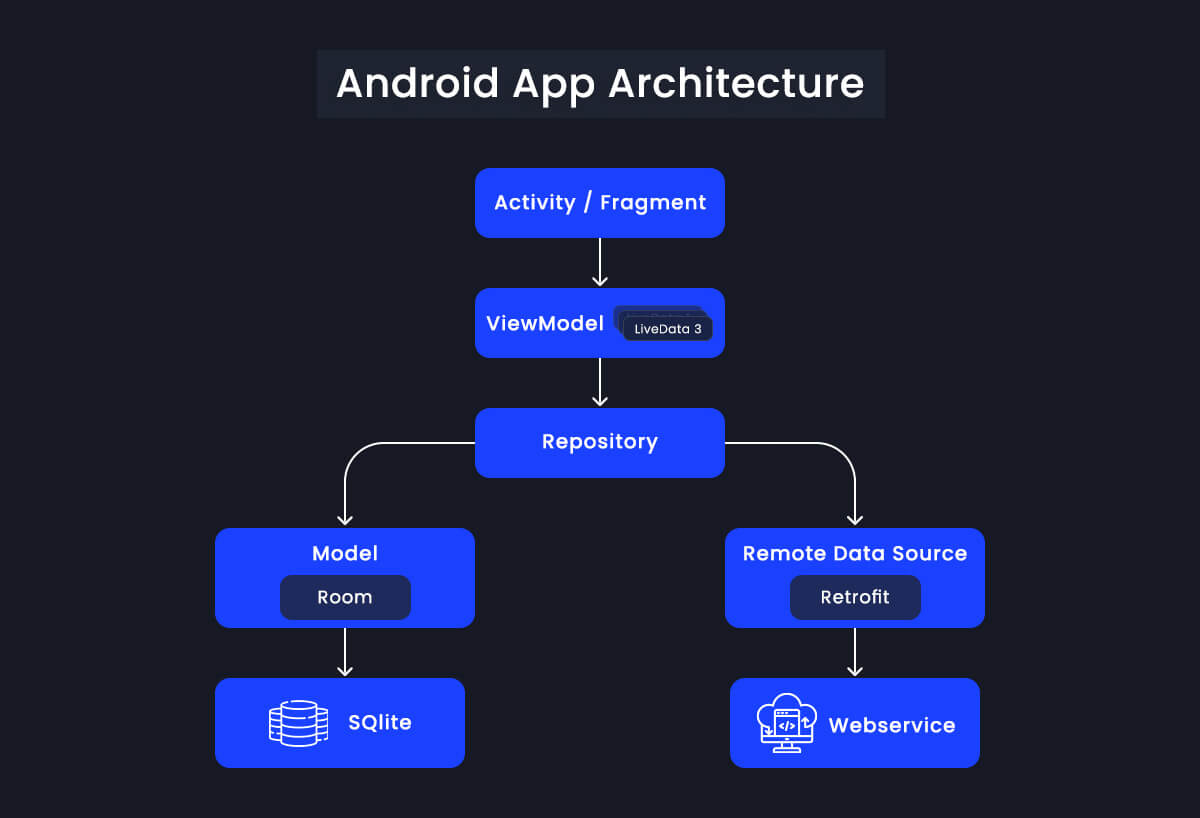 Architecture Component Diagram Adndroid Android Architecture Architecture Component Diagram Adndroid Android Architecture