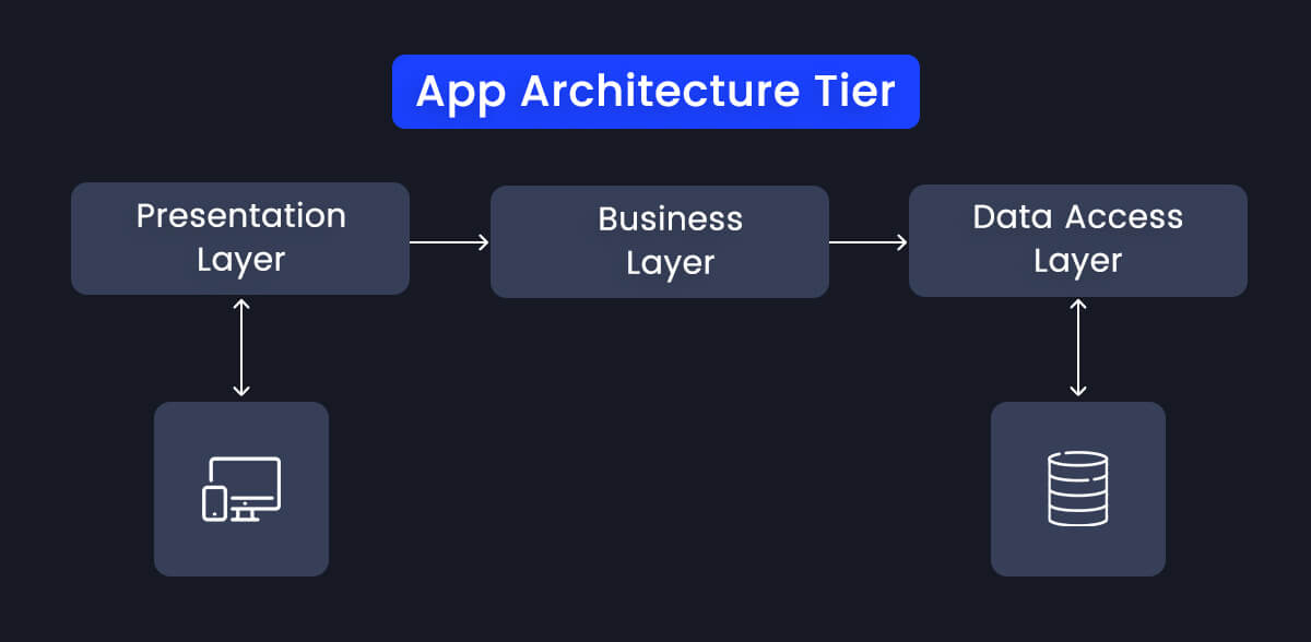 App Architecture Tier