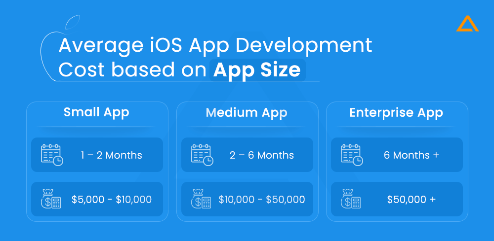 Average IOS App Development Cost based on App Size