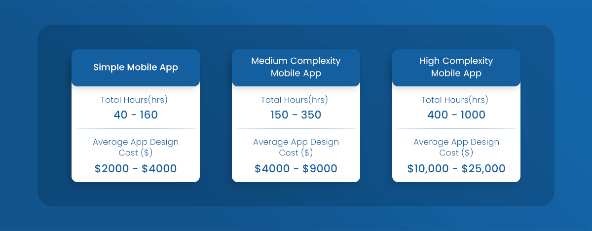 Cost to design app based on complexity
