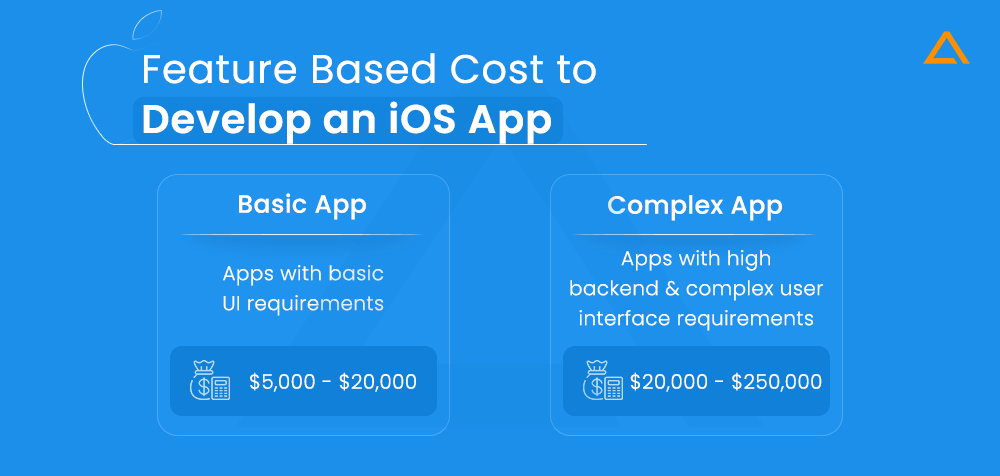 Feature Based Cost to Develop an iOS App