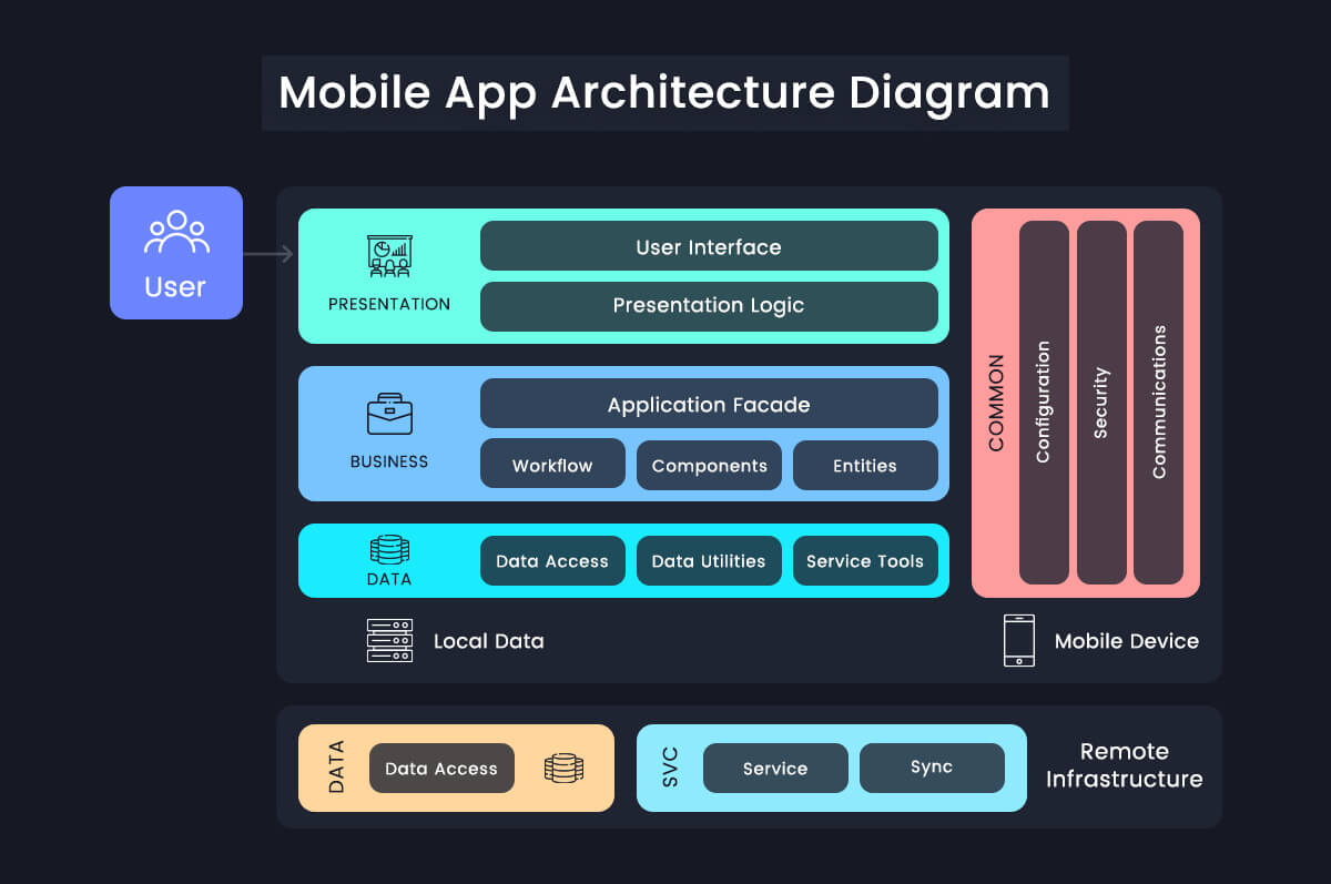 Mobile App Architecture Diagram