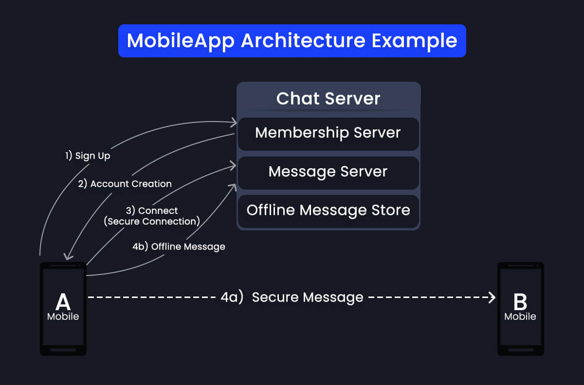 Mobile App Architecture Example