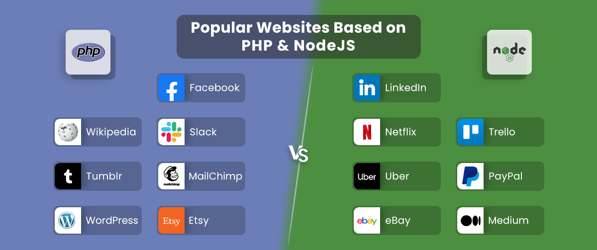 Popular Websites Based on PHP and Node