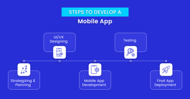 The Mobile App Development Process - Steps to Ensure App Success