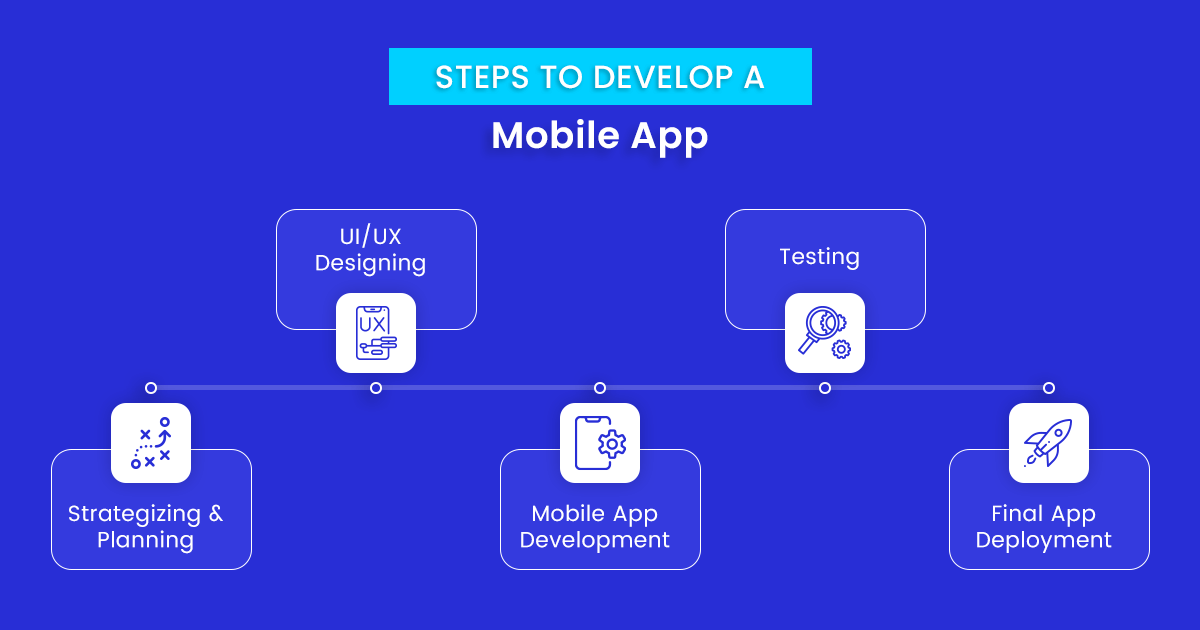 Steps to develop a mobile app
