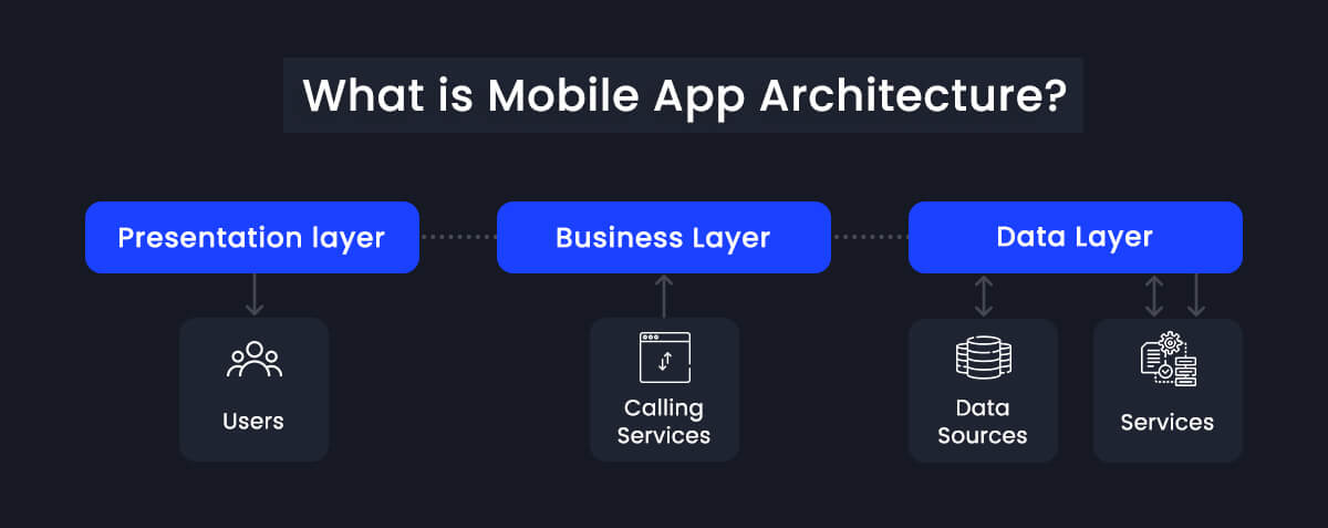 What is Mobile App Architecture
