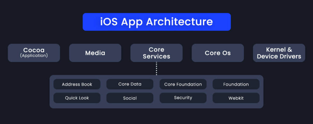 IOS App Architecture 1024x406 