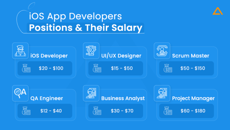 How Much Does it Cost to Develop an iOS App? - A Complete Analysis