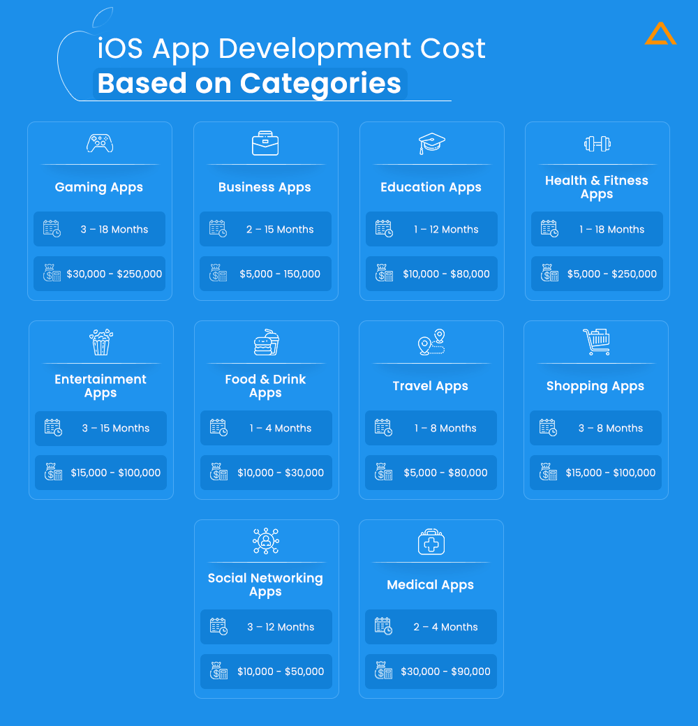 iOS App Development Cost Based on Categories