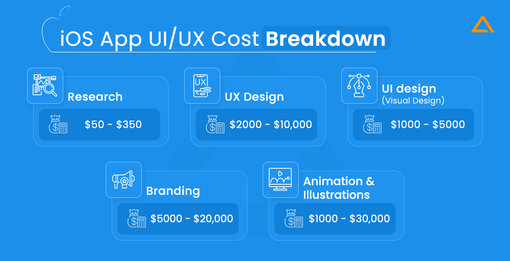 iOS App UIUX Cost Breakdown