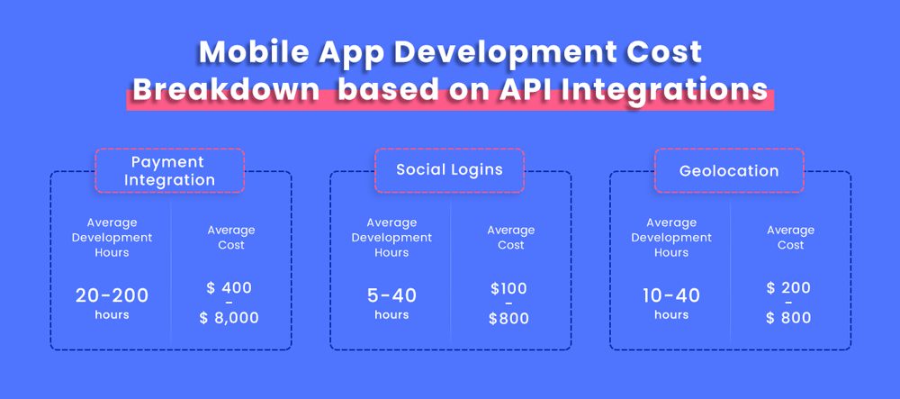 App Development Cost Based on API Integration