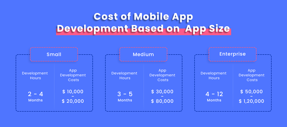 Cost of Mobile App Development Based on App Size