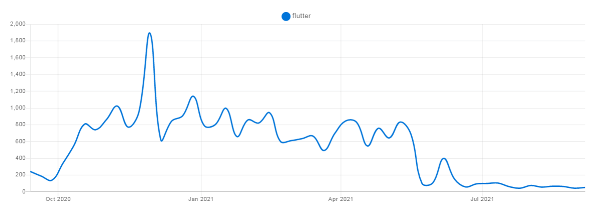 Flutter NPM Trends