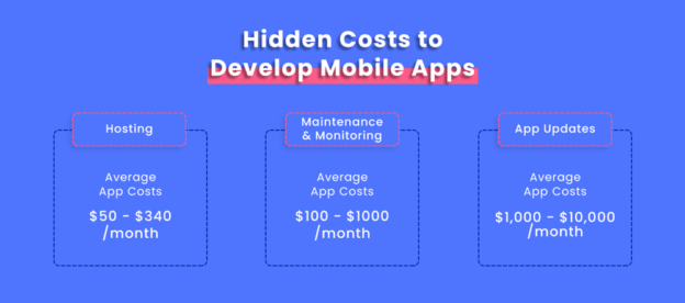 Cost to Develop Mobile App | Tips to Save Big Bucks on your Dream App