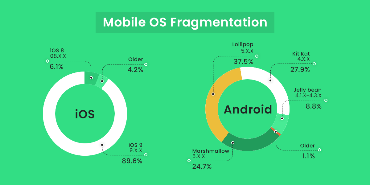 Mobile OS Fragmentation